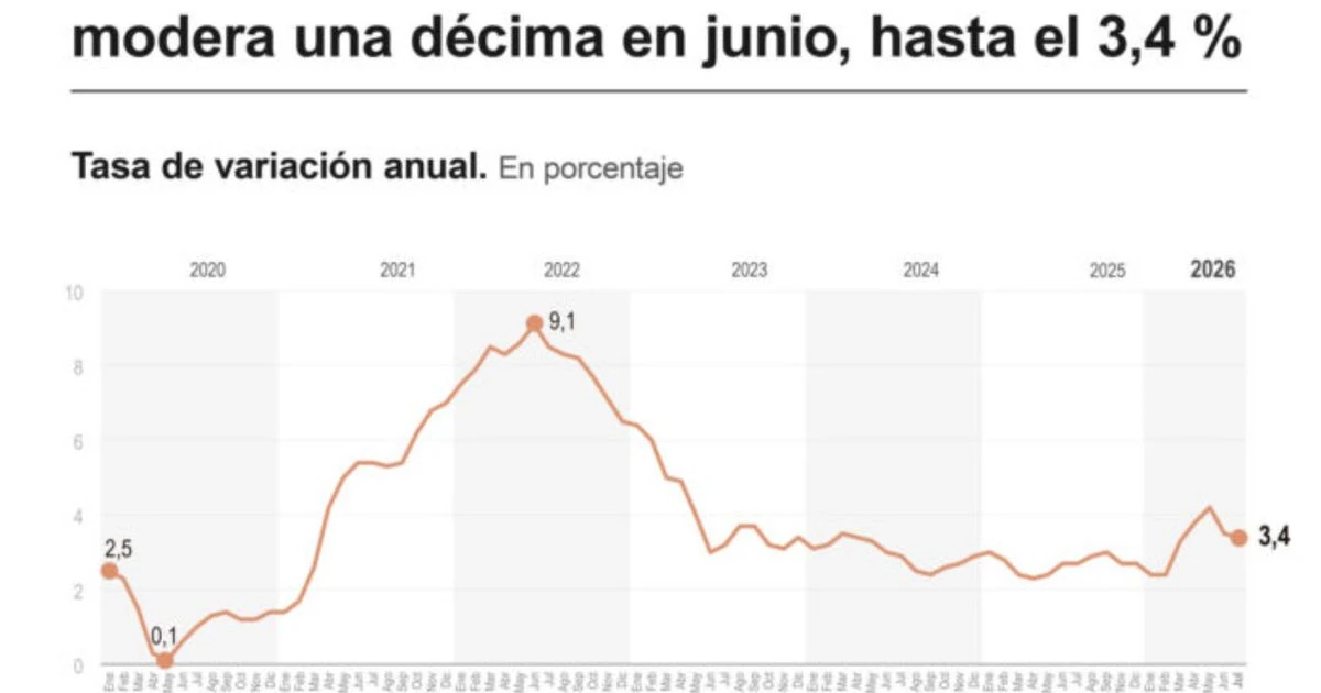 Inflación de julio en EE. UU. desacelera expectativas de aumento de tasas de la Fed