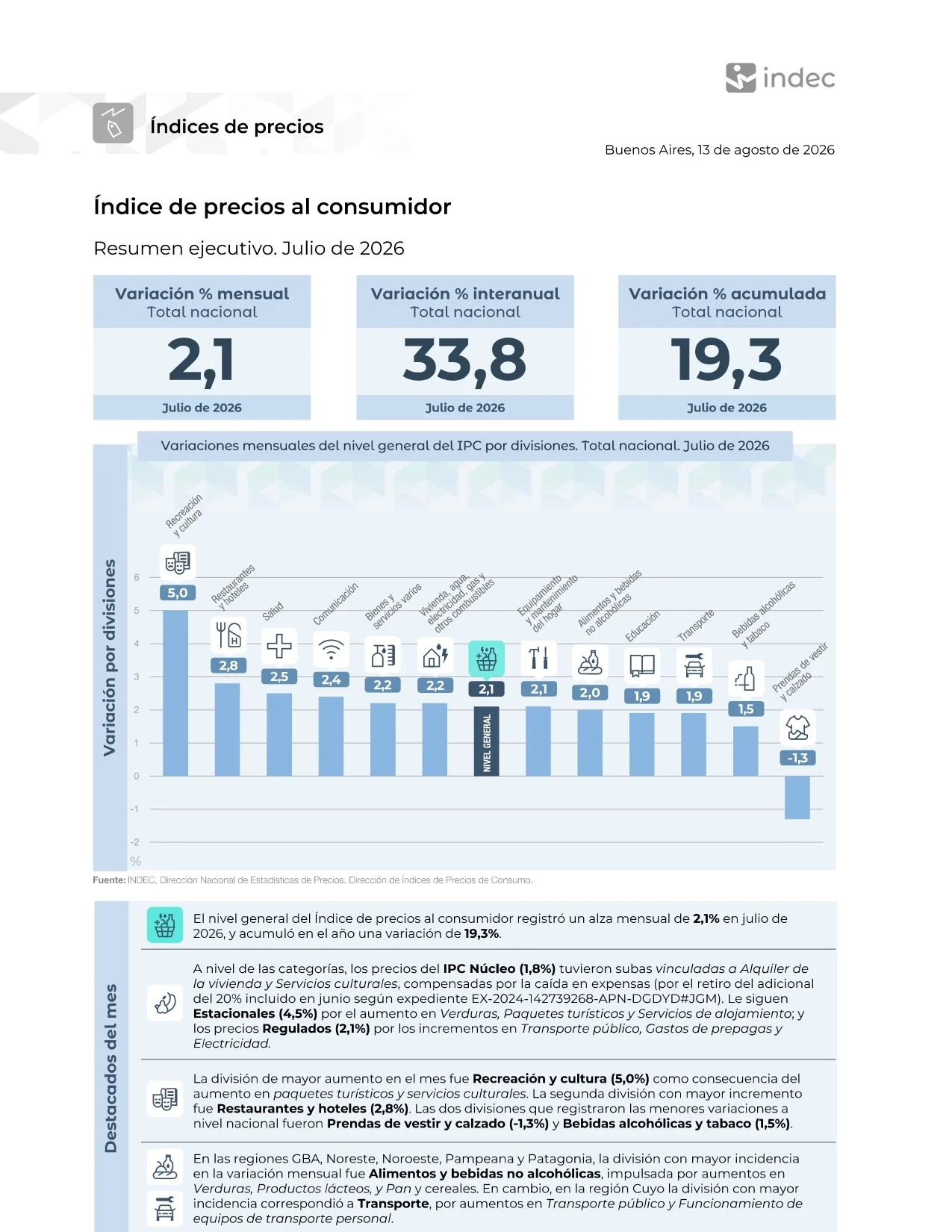 La inflación de julio en Argentina alcanzó el 2,1%, acumulando 19,3% en 2026